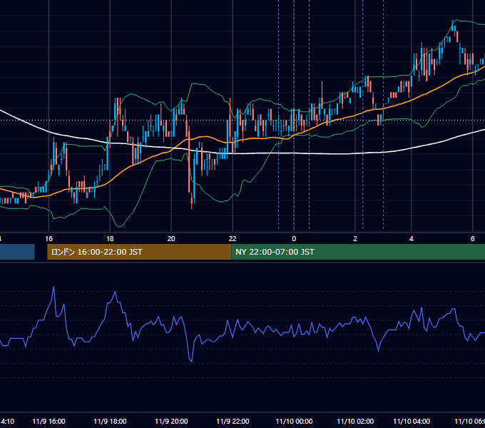 2011年11月9日（水） USD/JPY 5分足チャート