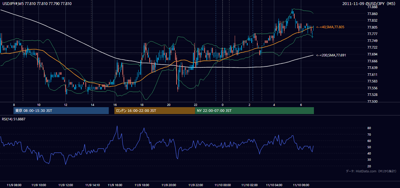 2011-11-09(水) USD/JPY 5分足チャート