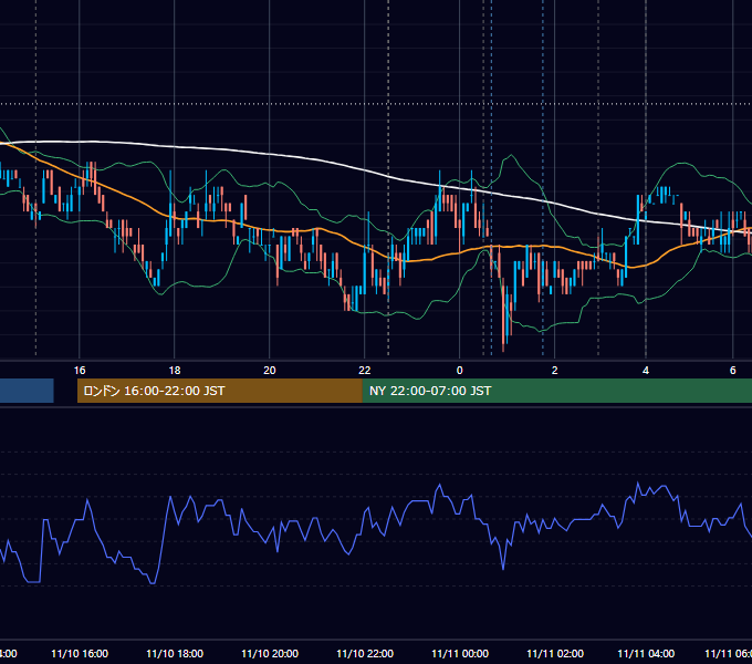 2011年11月10日（木） USD/JPY 5分足チャート
