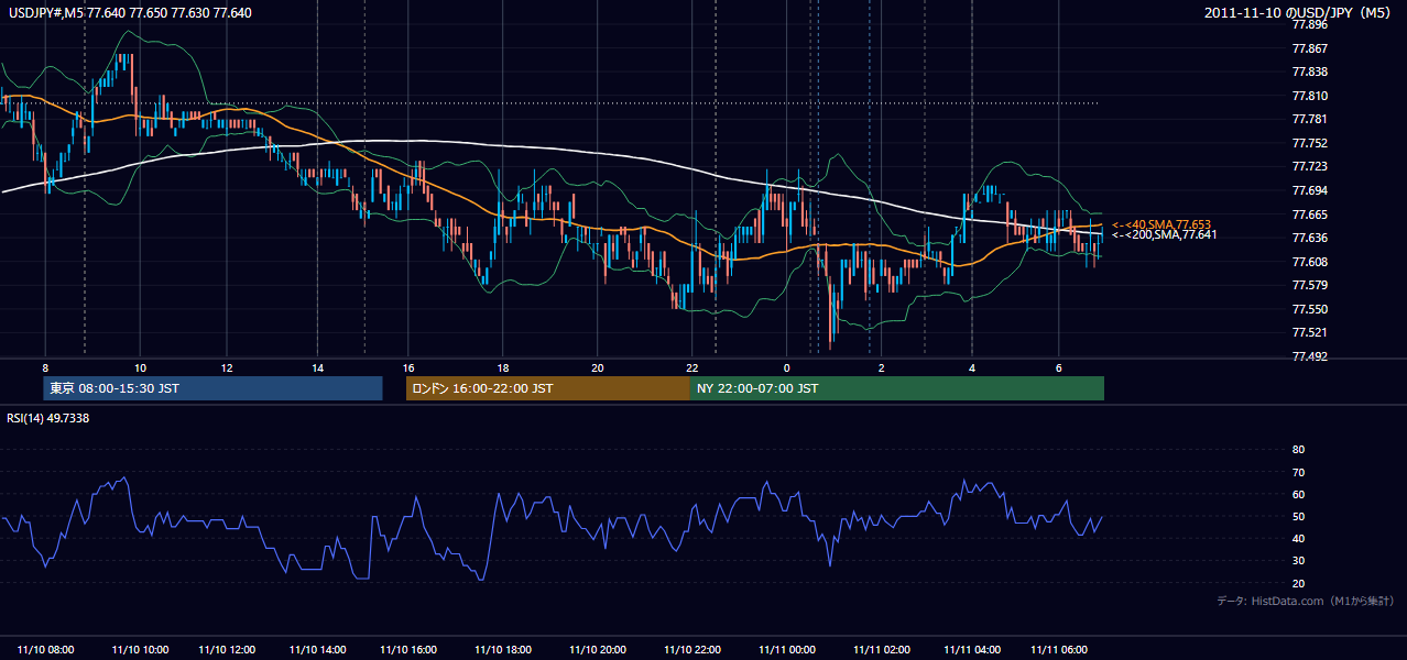 2011年11月10日（木） USD/JPY 5分足チャート