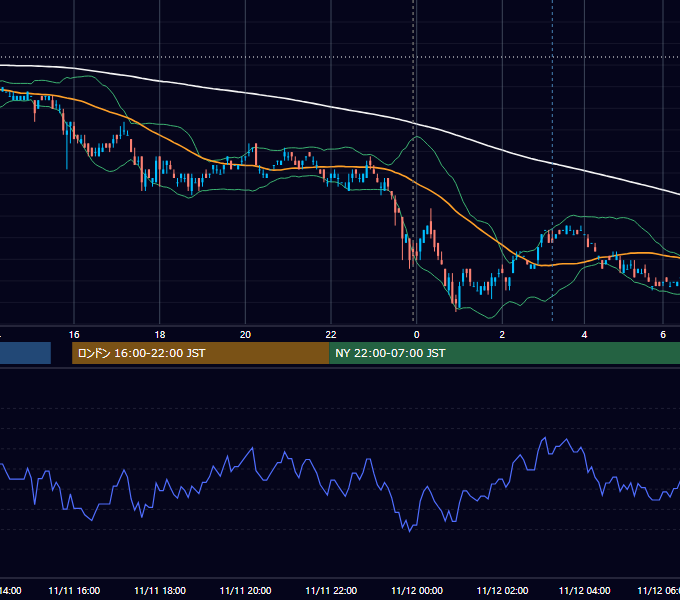 2011年11月11日（金） USD/JPY 5分足チャート