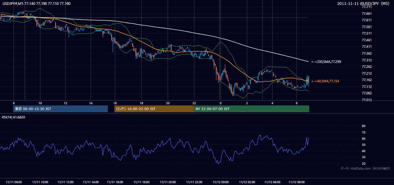 2011年11月11日(金) USD/JPY 5分足チャート