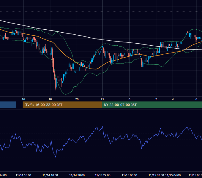 2011年11月14日（月） USD/JPY 5分足チャート