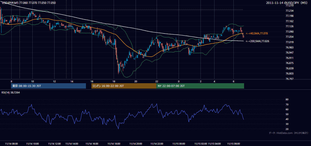 2011年11月14日(月) USD/JPY 5分足チャート