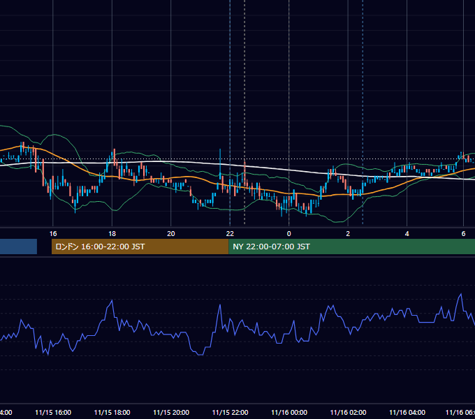 2011年11月15日（火） USD/JPY 5分足チャート