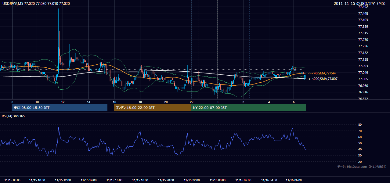 2011-11-15(火) USD/JPY 5分足チャート