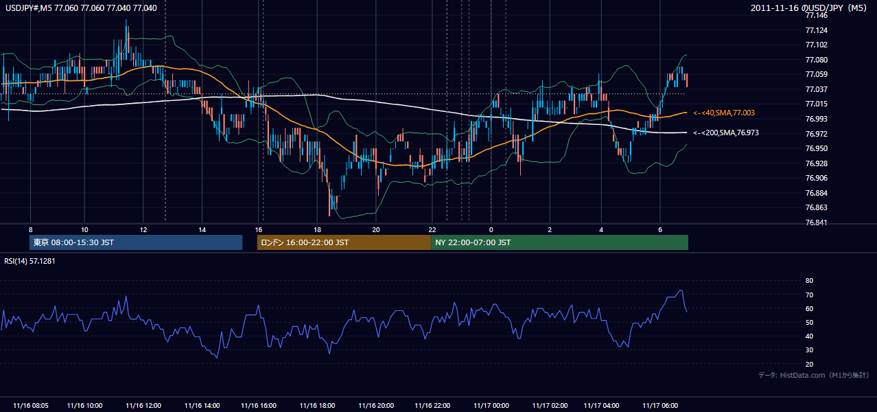 2011年11月16日（水） USD/JPY 5分足チャート