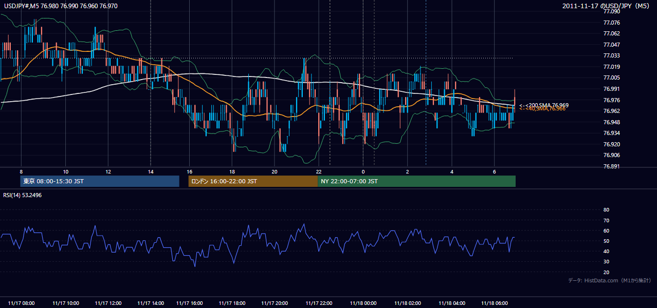 2011年11月17日(木) USD/JPY 5分足チャート