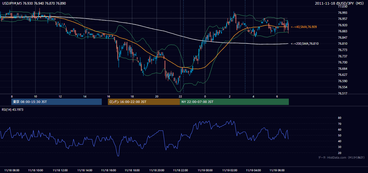 2011年11月18日（金） USD/JPY 5分足チャート