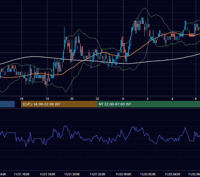 2011年11月21日（月） USD/JPY 5分足チャート