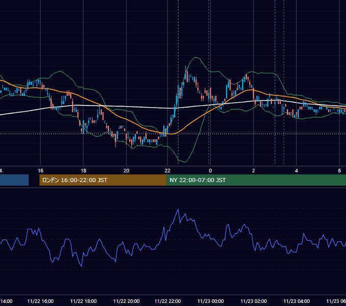 2011年11月22日（火） USD/JPY 5分足チャート