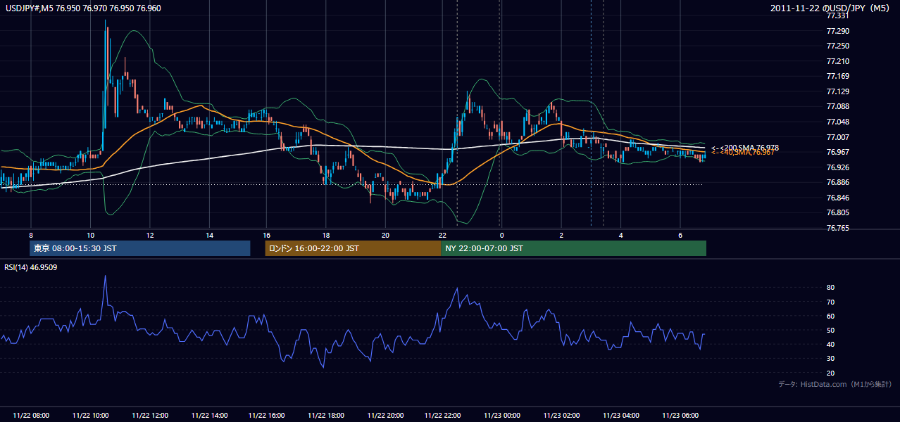2011年11月22日（火） USD/JPY 5分足チャート