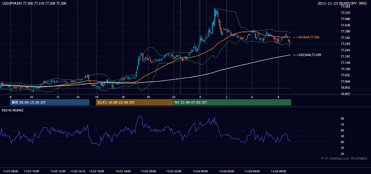 2011年11月23日(水) USD/JPY 5分足チャート