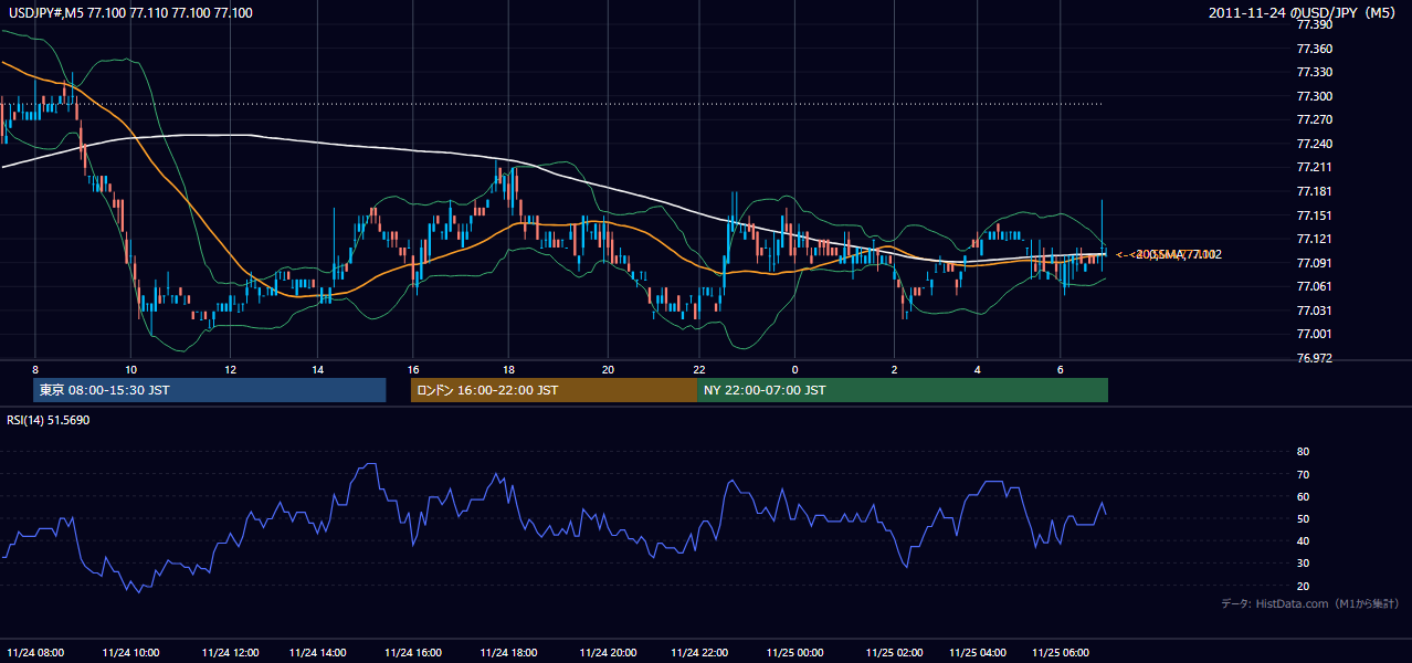 2011年11月24日(木) USD/JPY 5分足チャート