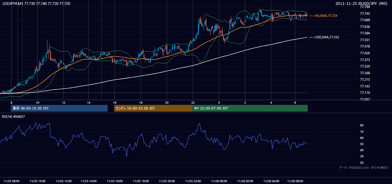 2011年11月25日（金） USD/JPY 5分足チャート