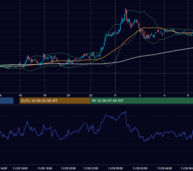 2011年11月28日（月） USD/JPY 5分足チャート