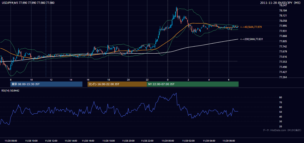 2011年11月28日（月） USD/JPY 5分足チャート