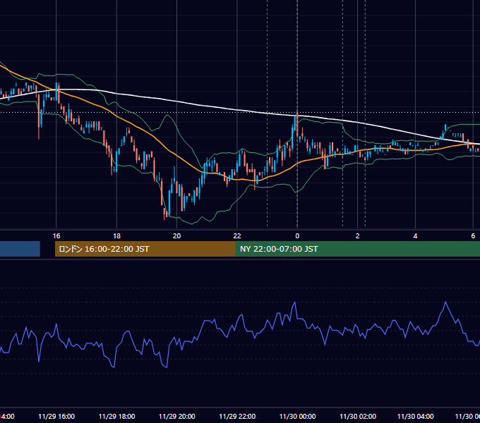 2011年11月29日（火） USD/JPY 5分足チャート