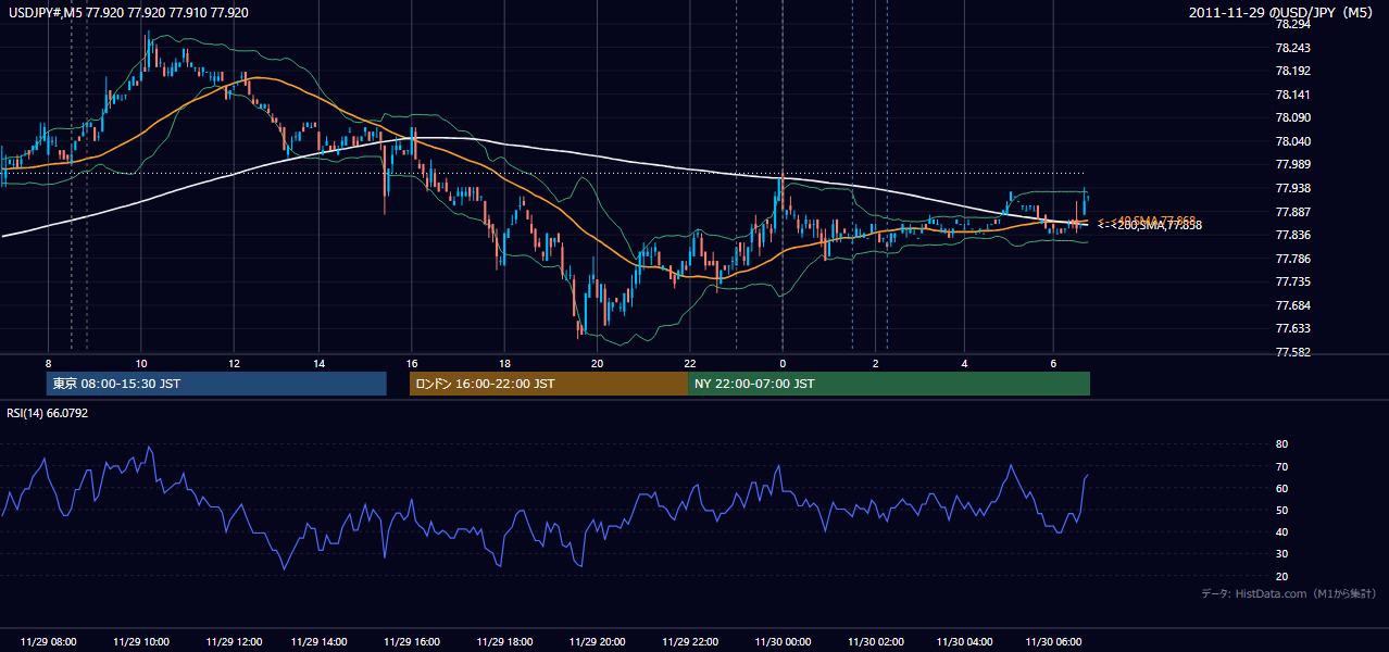2011-11-29(火) USD/JPY 5分足チャート