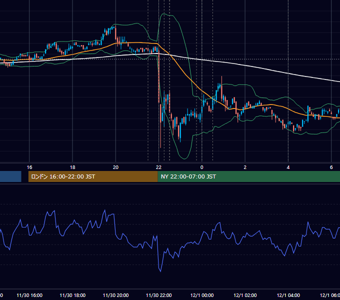 2011年11月30日（水） USD/JPY 5分足チャート
