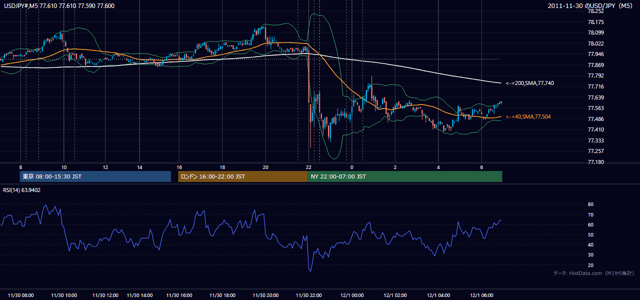 2011-11-30(水) USD/JPY 5分足チャート