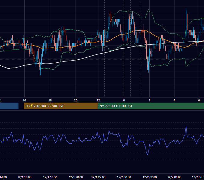 2011年12月1日（木） USD/JPY 5分足チャート