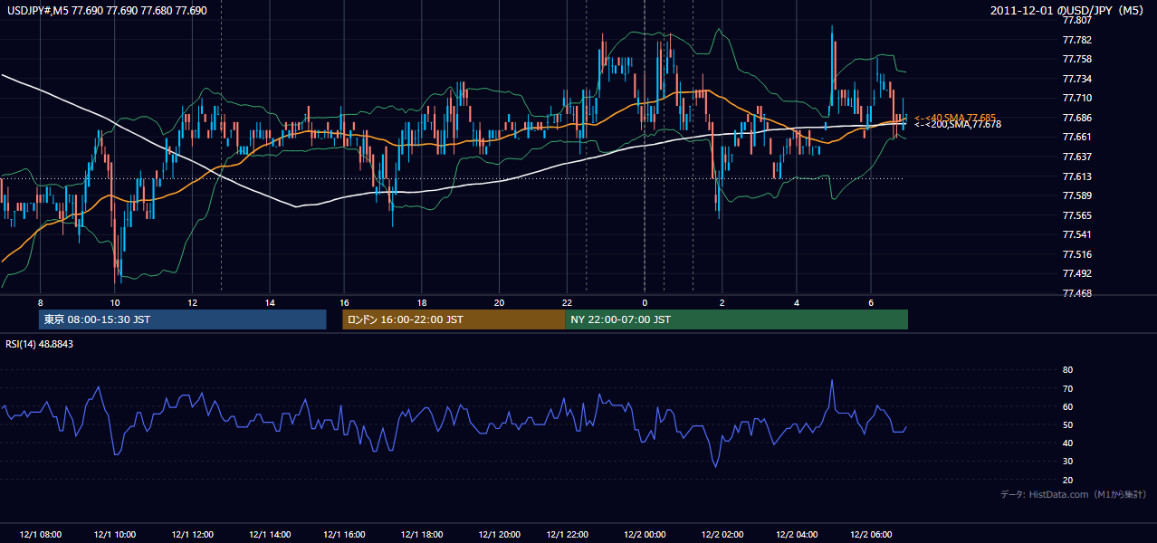 2011年12月1日(木) USD/JPY 5分足チャート