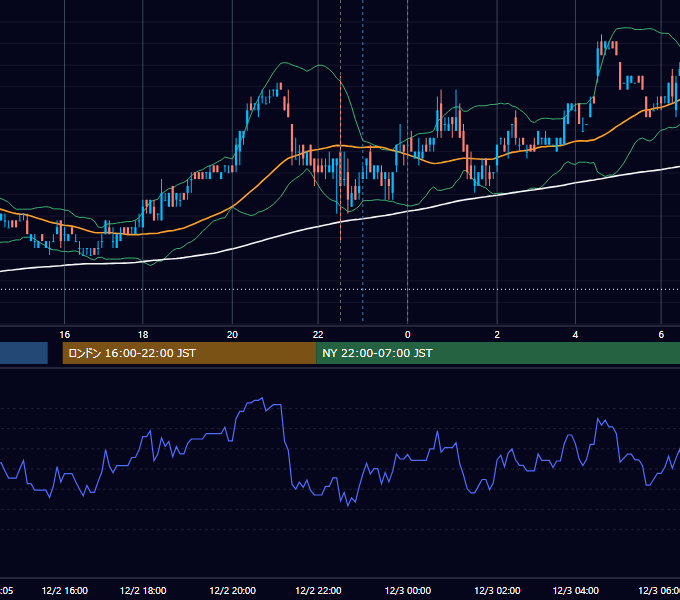 2011年12月2日（金） USD/JPY 5分足チャート