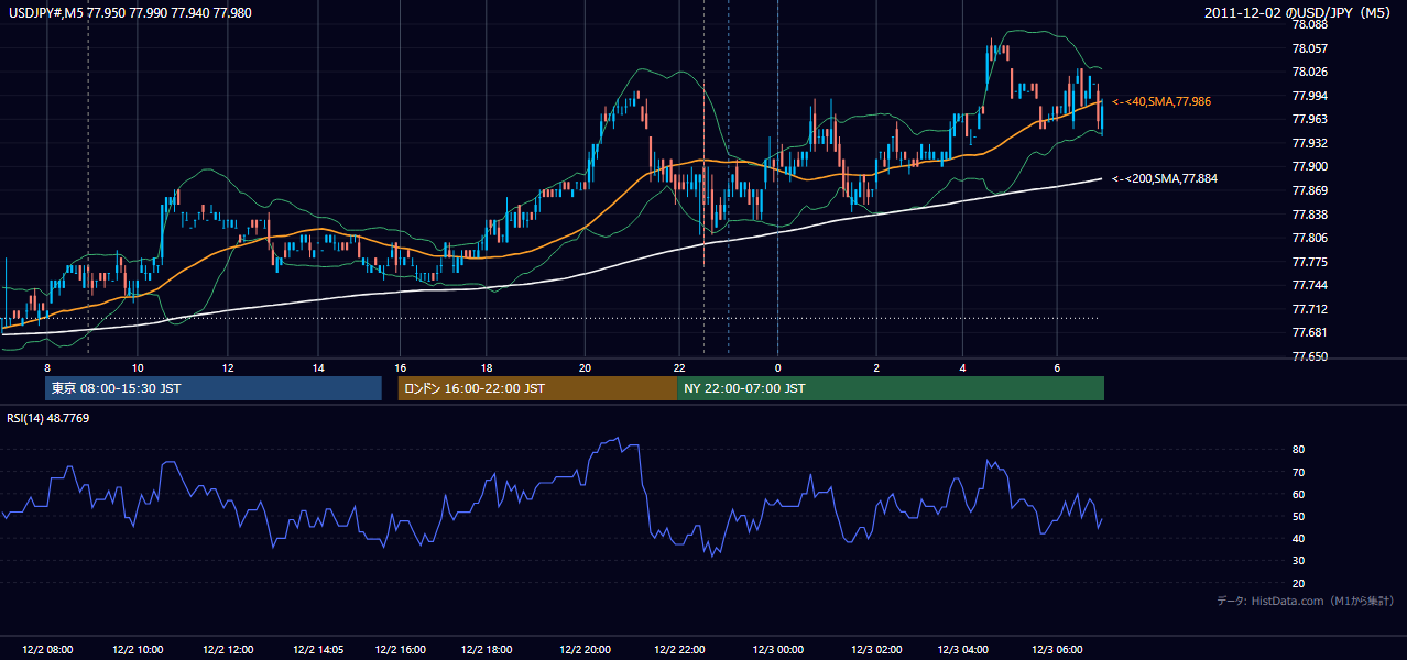 2011-12-02(金) USD/JPY 5分足チャート