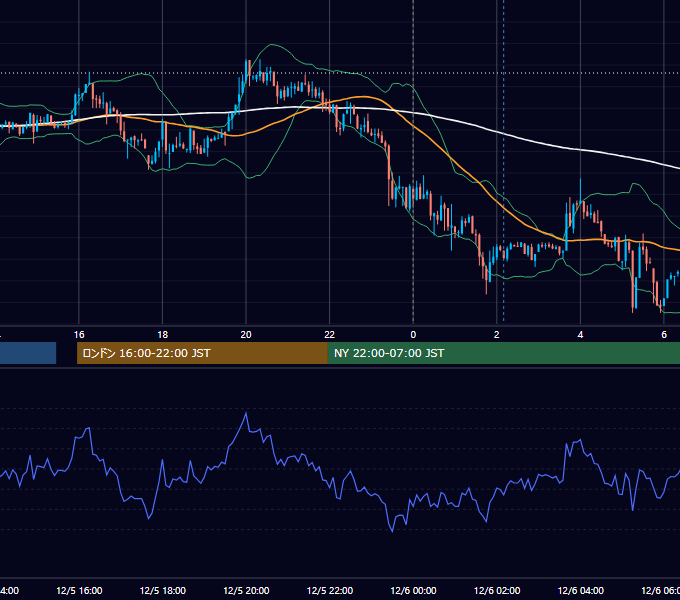 2011年12月5日（月） USD/JPY 5分足チャート