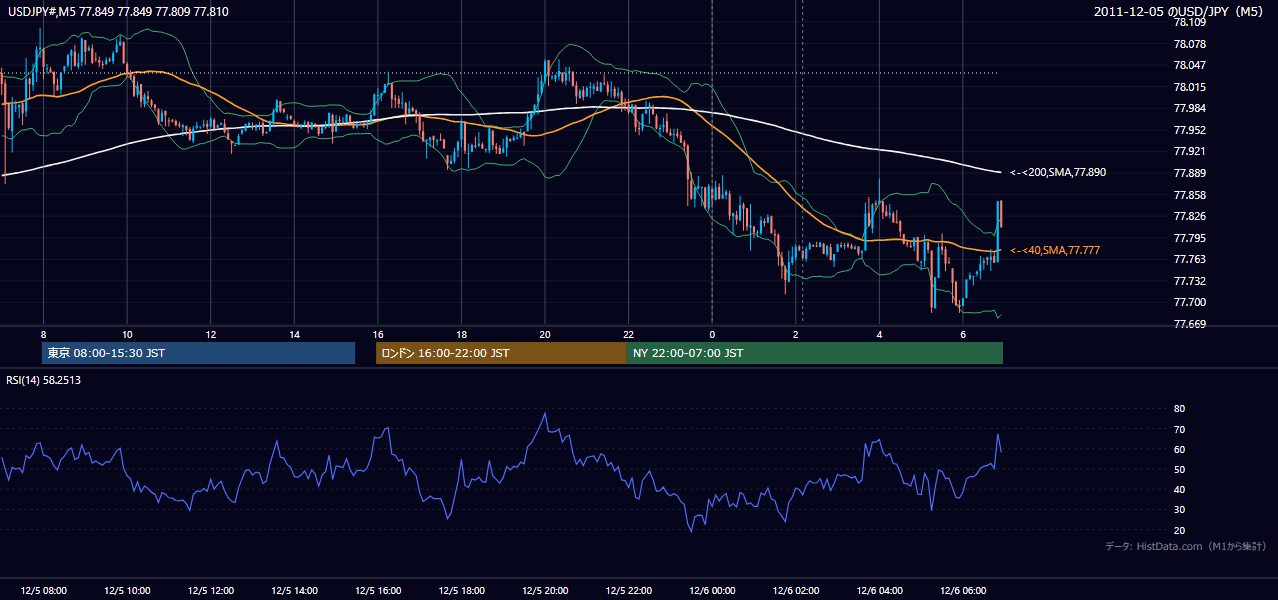 2011-12-05(月) USD/JPY 5分足チャート