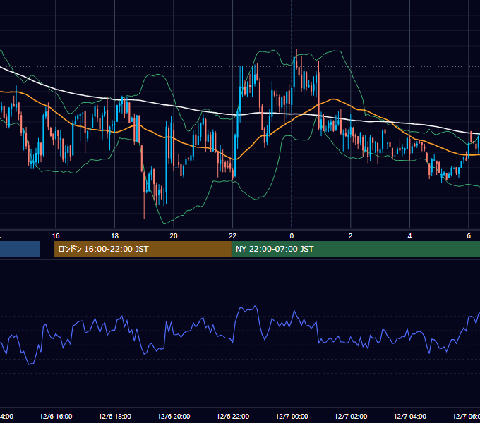 2011年12月6日（火） USD/JPY 5分足チャート