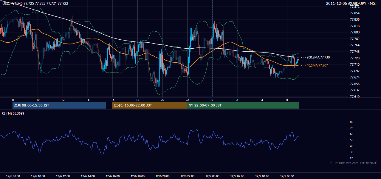 2011年12月6日(火) USD/JPY 5分足チャート