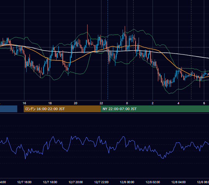 2011年12月7日（水） USD/JPY 5分足チャート