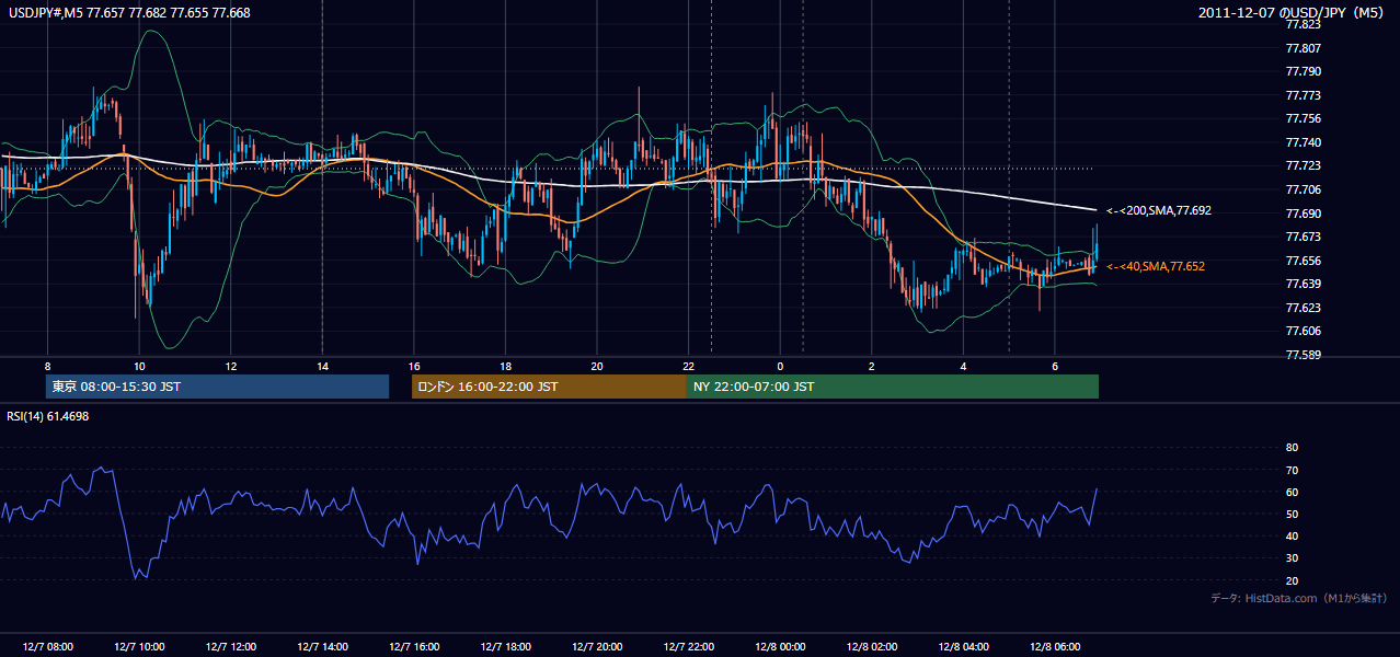 2011-12-07(水) USD/JPY 5分足チャート