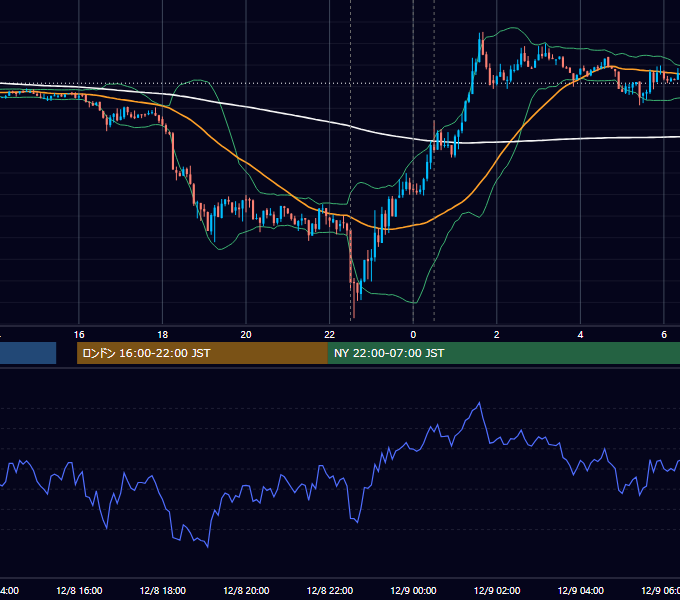 2011年12月8日（木） USD/JPY 5分足チャート