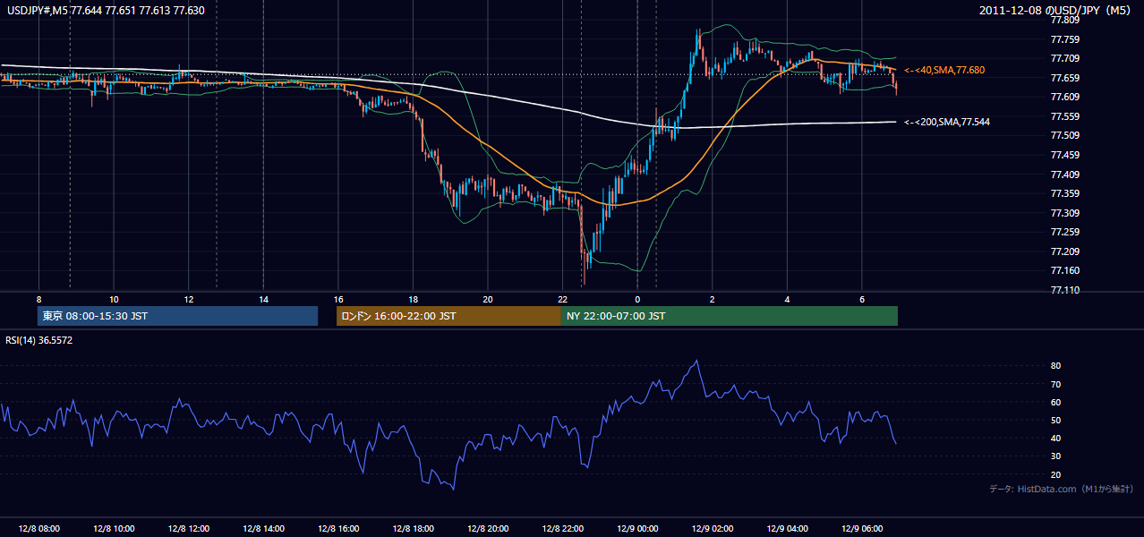 2011年12月8日(木) USD/JPY 5分足チャート