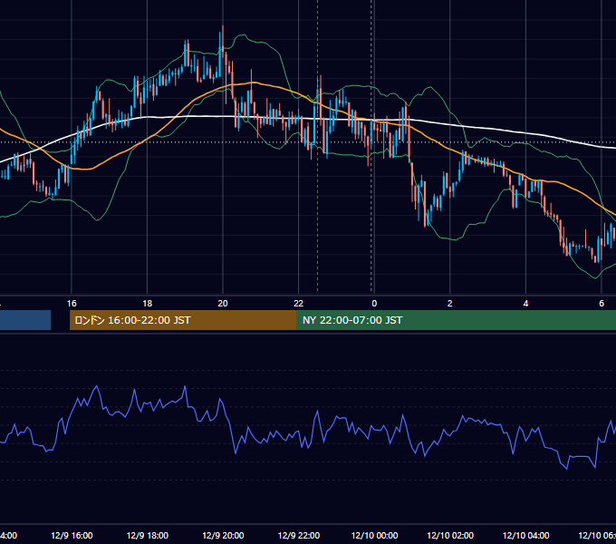 2011年12月9日（金） USD/JPY 5分足チャート