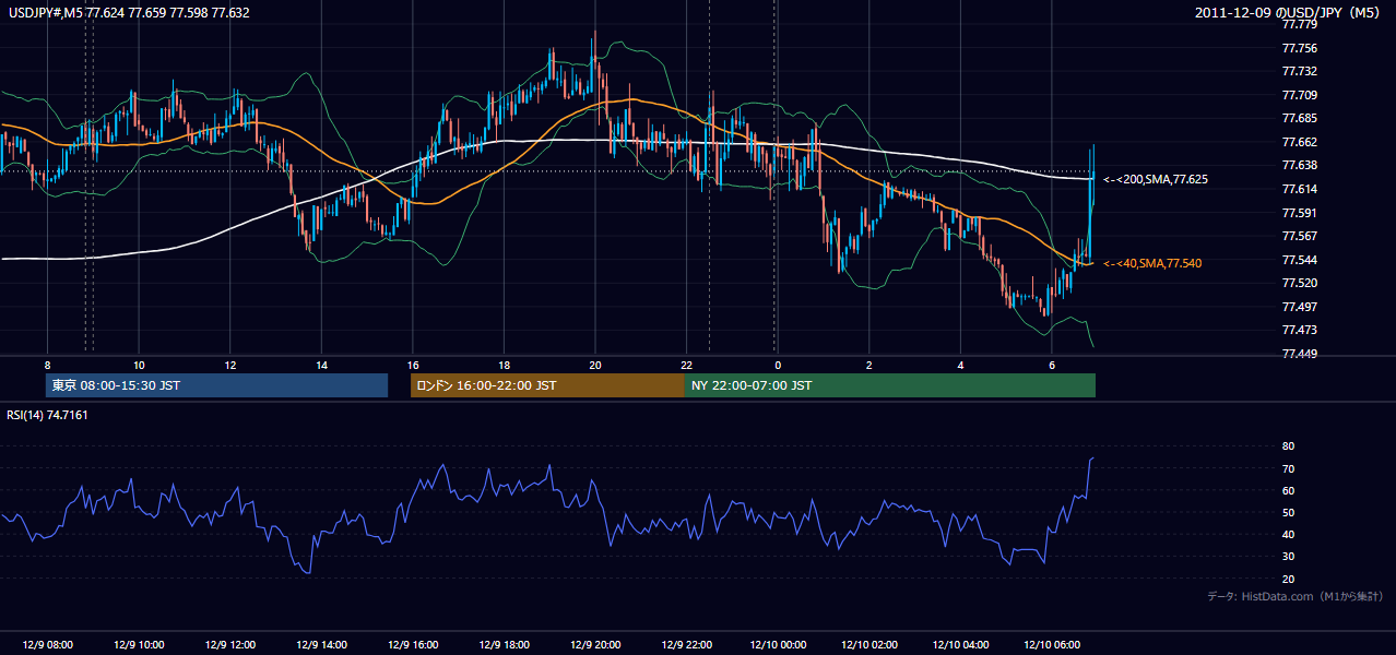 2011年12月9日(金) USD/JPY 5分足チャート
