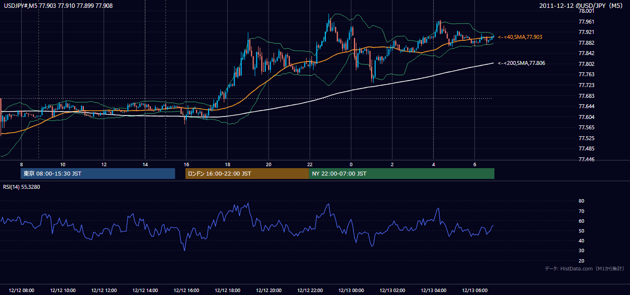2011年12月12日(月) USD/JPY 5分足チャート