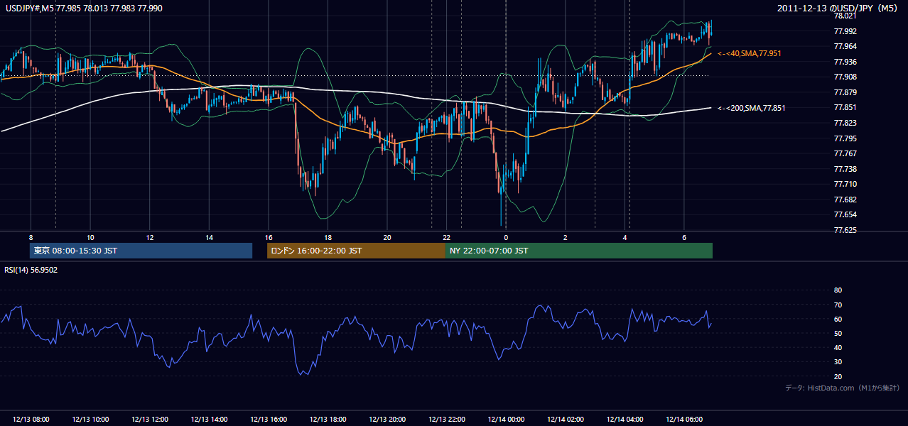 2011年12月13日(火) USD/JPY 5分足チャート