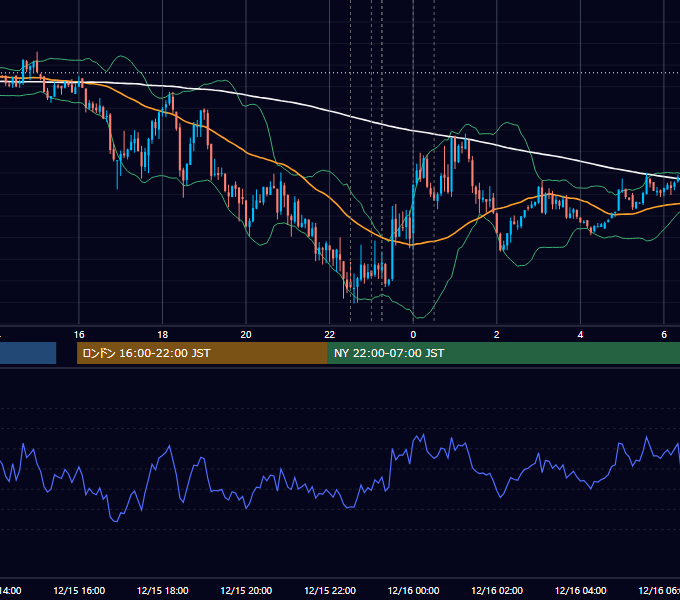 2011年12月15日（木） USD/JPY 5分足チャート