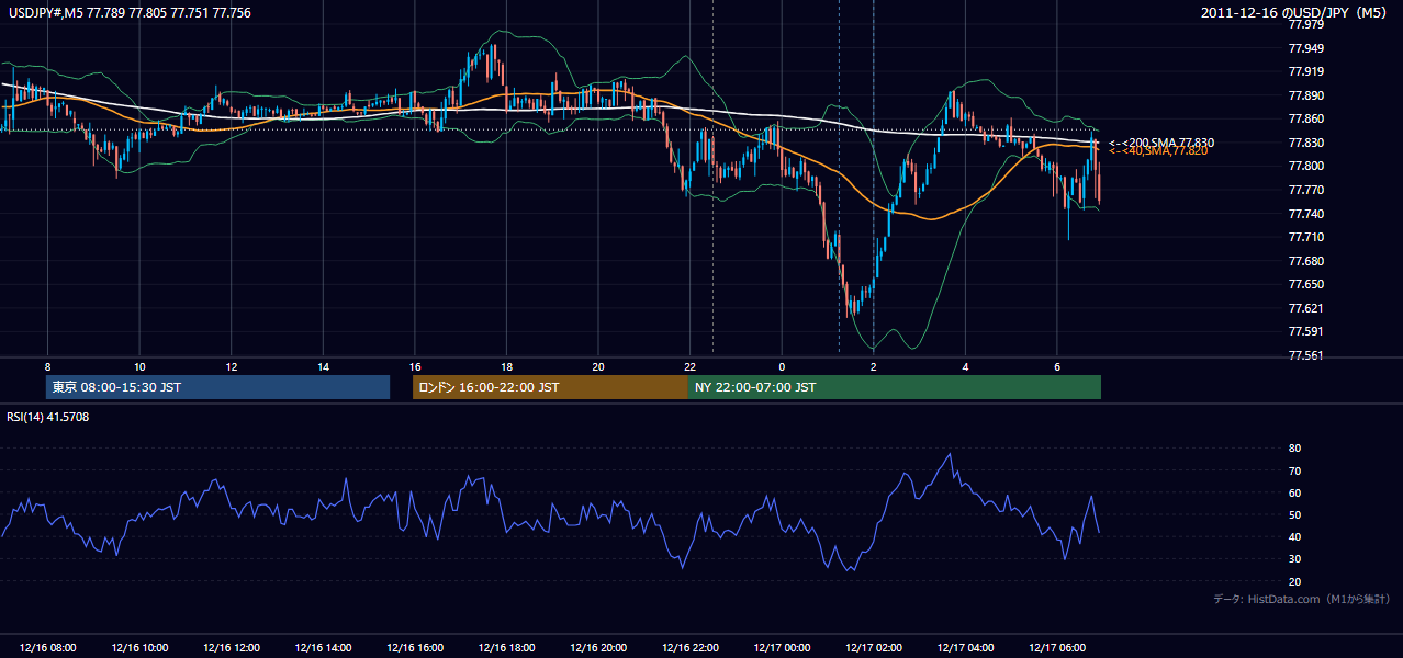 2011年12月16日(金) USD/JPY 5分足チャート
