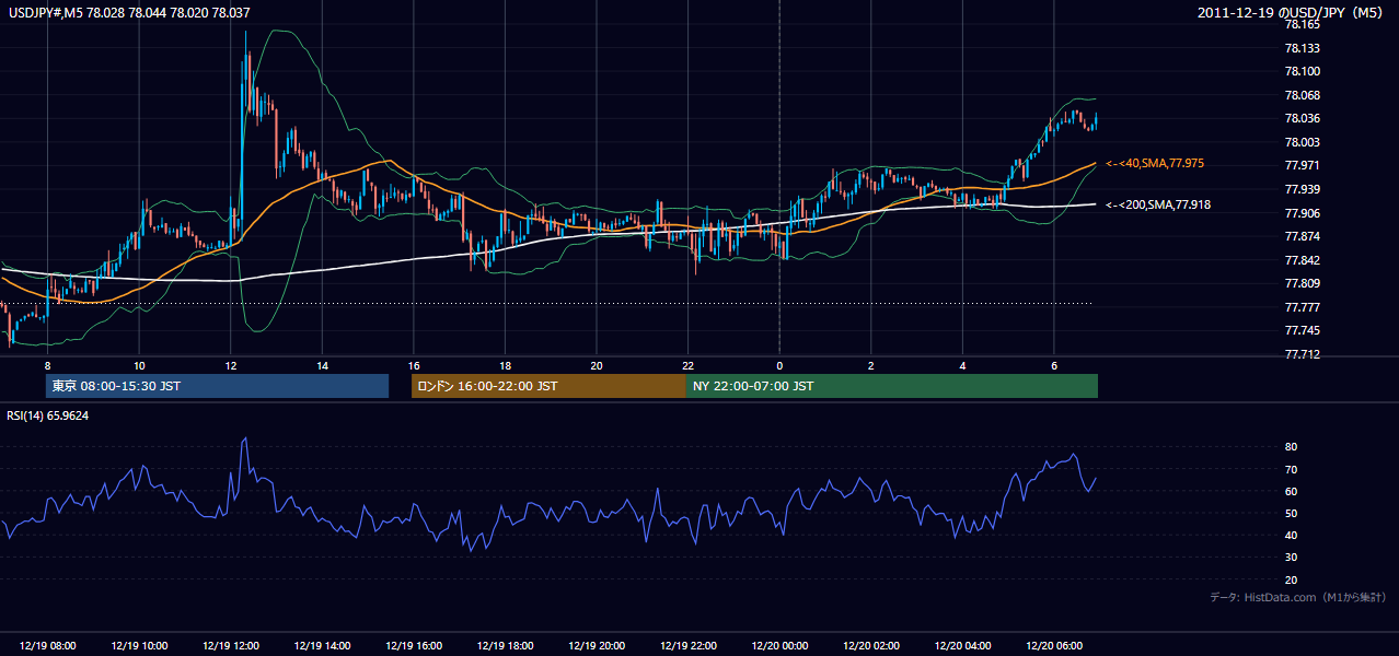 2011-12-19（月） USD/JPY 5分足チャート