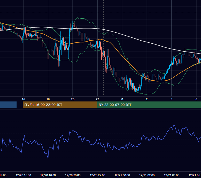 2011年12月20日（火） USD/JPY 5分足チャート