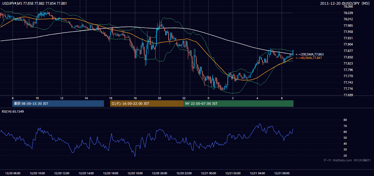 2011-12-20（火） USD/JPY 5分足チャート