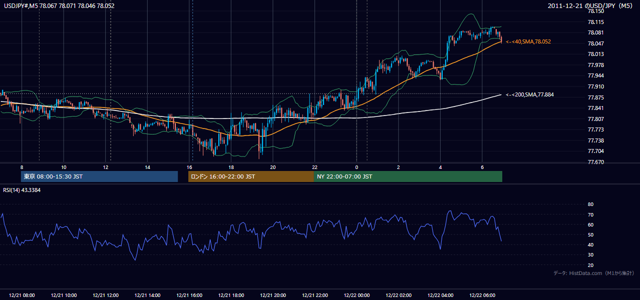 2011-12-21（水） USD/JPY 5分足チャート