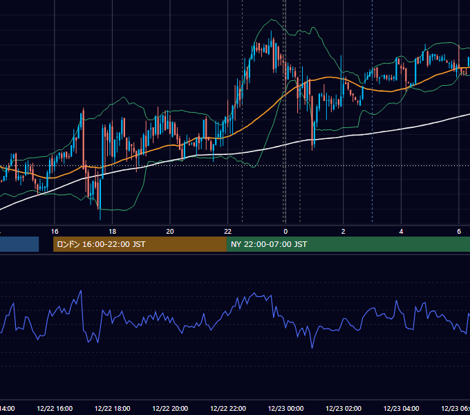 2011年12月22日（木） USD/JPY 5分足チャート