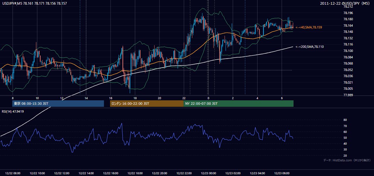2011-12-22（木） USD/JPY 5分足チャート