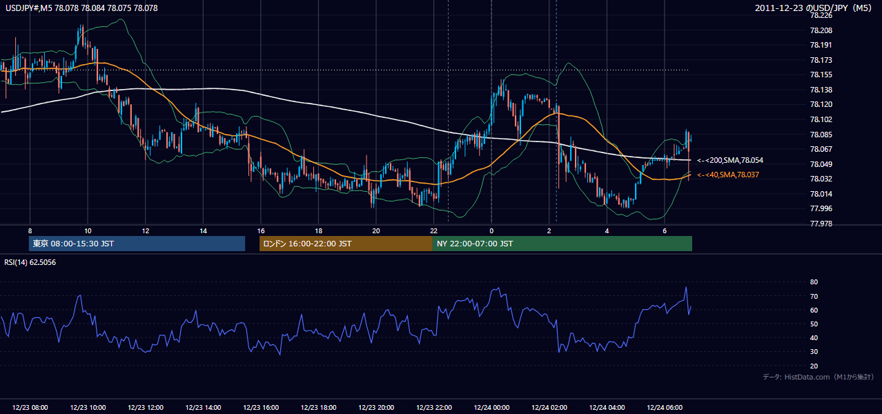 2011-12-23（金） USD/JPY 5分足チャート